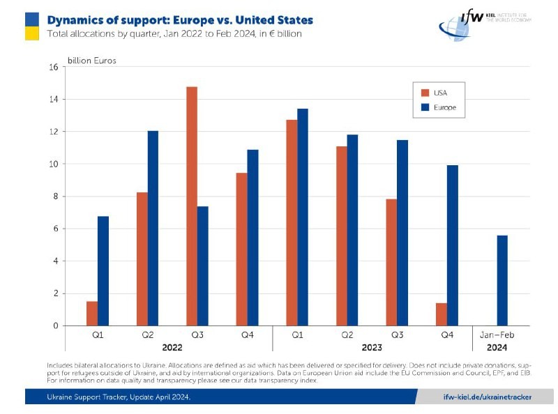 США постепенно перекладывают Украину на плечи ЕвропыВ новом отчёте Кильского института мировой...