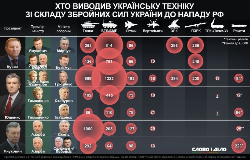 Кто и как сокращал армию в УкраинеЗа время правления Кучмы выведено:▪️399 танков,...