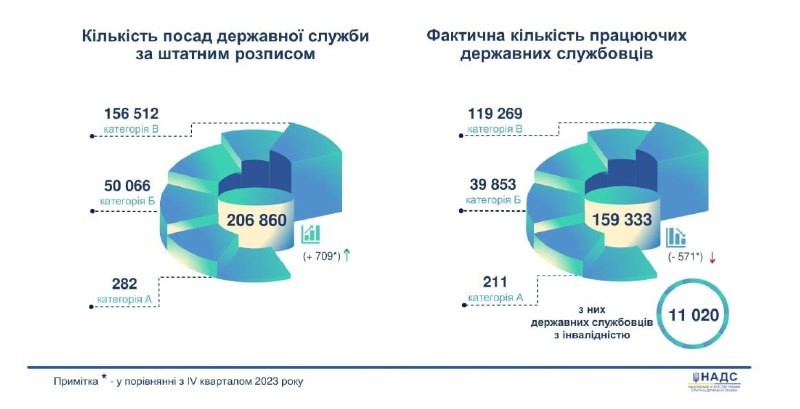 🇺🇦 В Украине мобилизовано только 2.5% чиновников, — НАДС